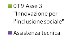 2 Ripartizione finanziaria per Assi/OT/Fondo e per categoria di regioni (fonte: rapporto VexA) 30% 25% 20% 15% Regioni più sviluppate Regioni in transizione Regioni meno sviluppate Totale 10% 5% 0%