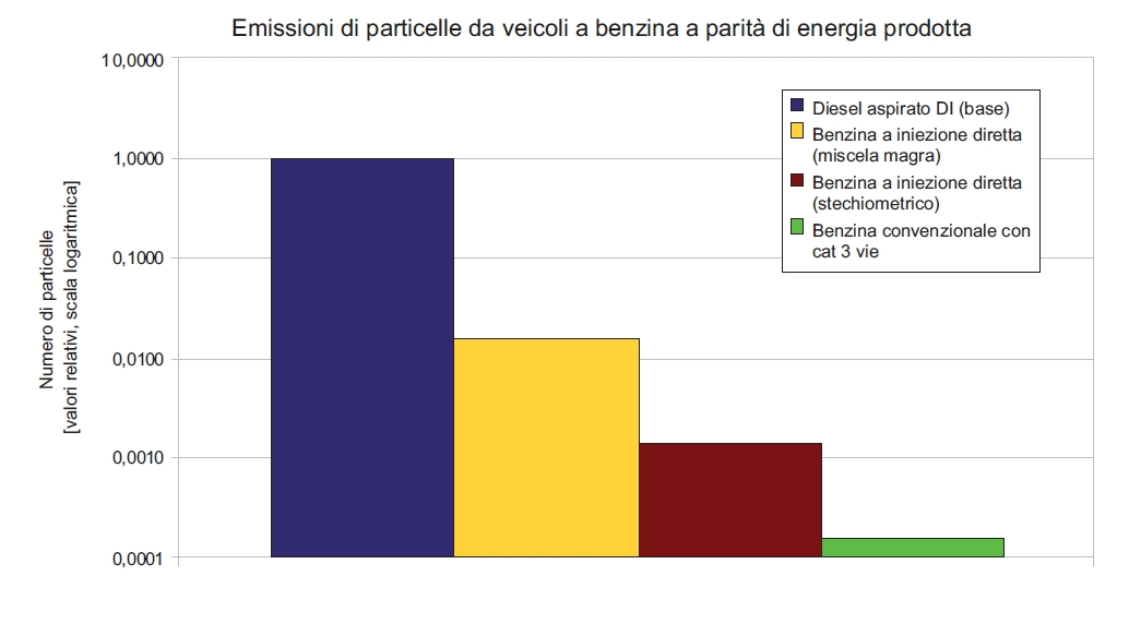 carica stratificata e miscela globalmente magra emettono un numero di nanoparticelle e PU di due ordini di grandezza più grande di quello