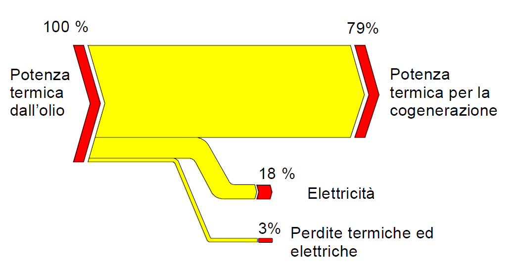 I sistemi ORC Rendimento caldaia 80-90% Rendimento