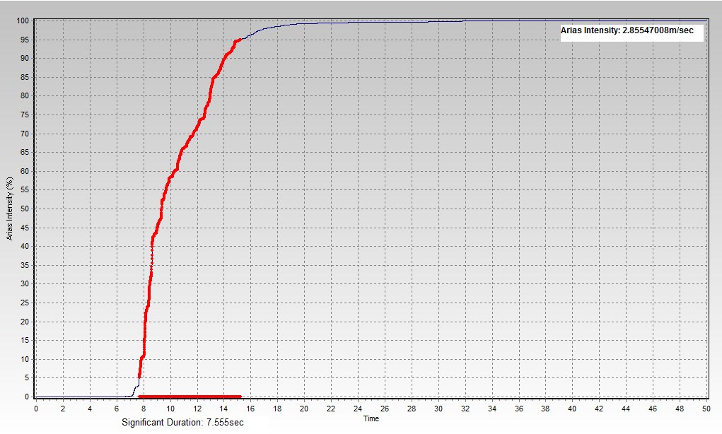 Componente Nord-Sud (td=7.7 s, IA=2.01 m/s); b) Componente Est-Ovest (td=7.