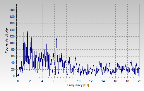 a) NS b) EW c) UpDw Fig. III.18 - Spettri di Fourier delle registrazioni alla Stazione AQK (42.345N;13.401E) - distanza epicentrale 5.