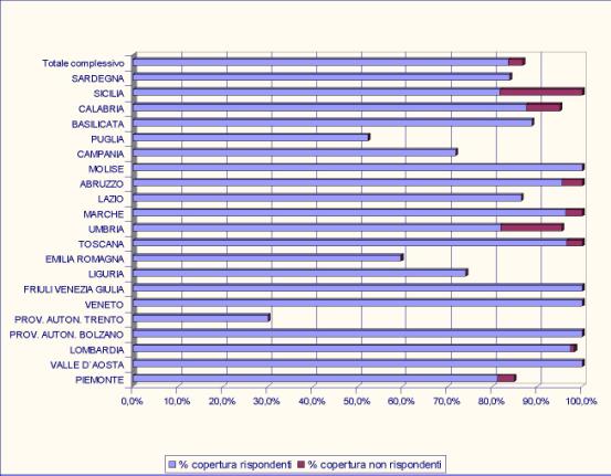 strutture di ricovero e cura riportato dal Ministero della Salute, la copertura raggiunta con il censimento alla data del 15 aprile 2009, è pari all 86,8 % per le strutture di ricovero e