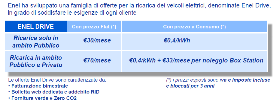 Mobilità elettrica Overview del modello di business Enel Energia 114 506 77 845 226 1.