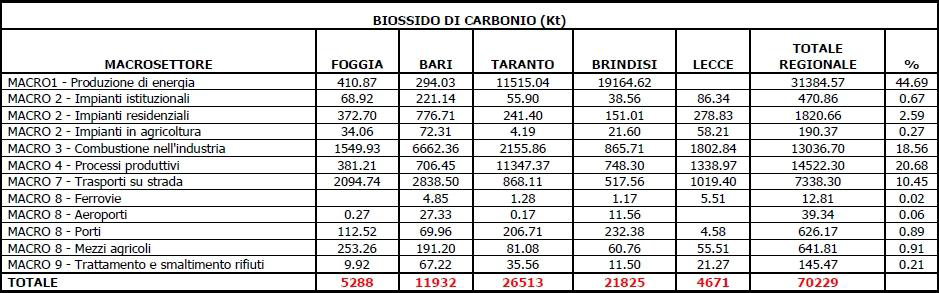 4.6.2. Emissioni di CO 2 per macrosetttore Considerando le emissioni suddivise per comparto di utilizzo, il sistema INEMAR permette una suddivisione dei dati nei seguenti macrosettori: 1.