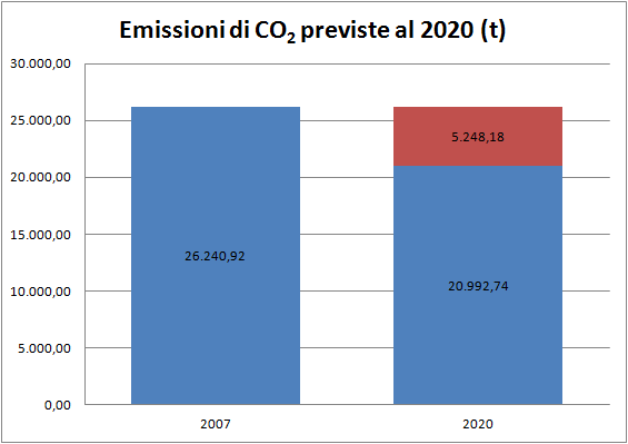 6.1. Definizione degli obiettivi Come illustrato nel cap. 5.6, le emissioni complessive di CO2 nel 2007 nel Comune di Leverano dovute ai settori considerati sono di circa 26.240,92 t.