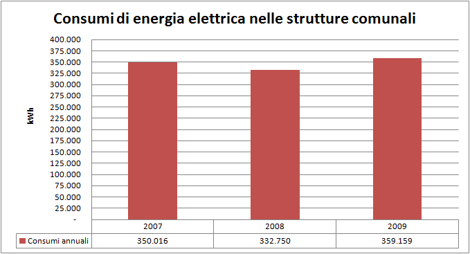 Figura 32: Consumi di energia elettrica nelle strutture comunali del Comune di Leverano (Fonte: ENEL) L andamento dei consumi di energia elettrica nelle strutture comunali su base triennale denota un