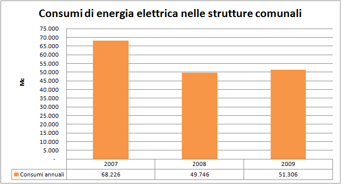 Figura 33: Consumi di gas metano nelle strutture comunali del Comune di Leverano (Fonte: ATTIVA) Il trend su base triennale dei consumi di