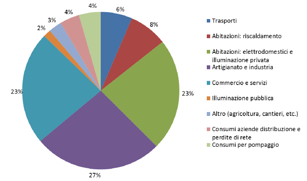 Consumo per settori nel 2013 Totale