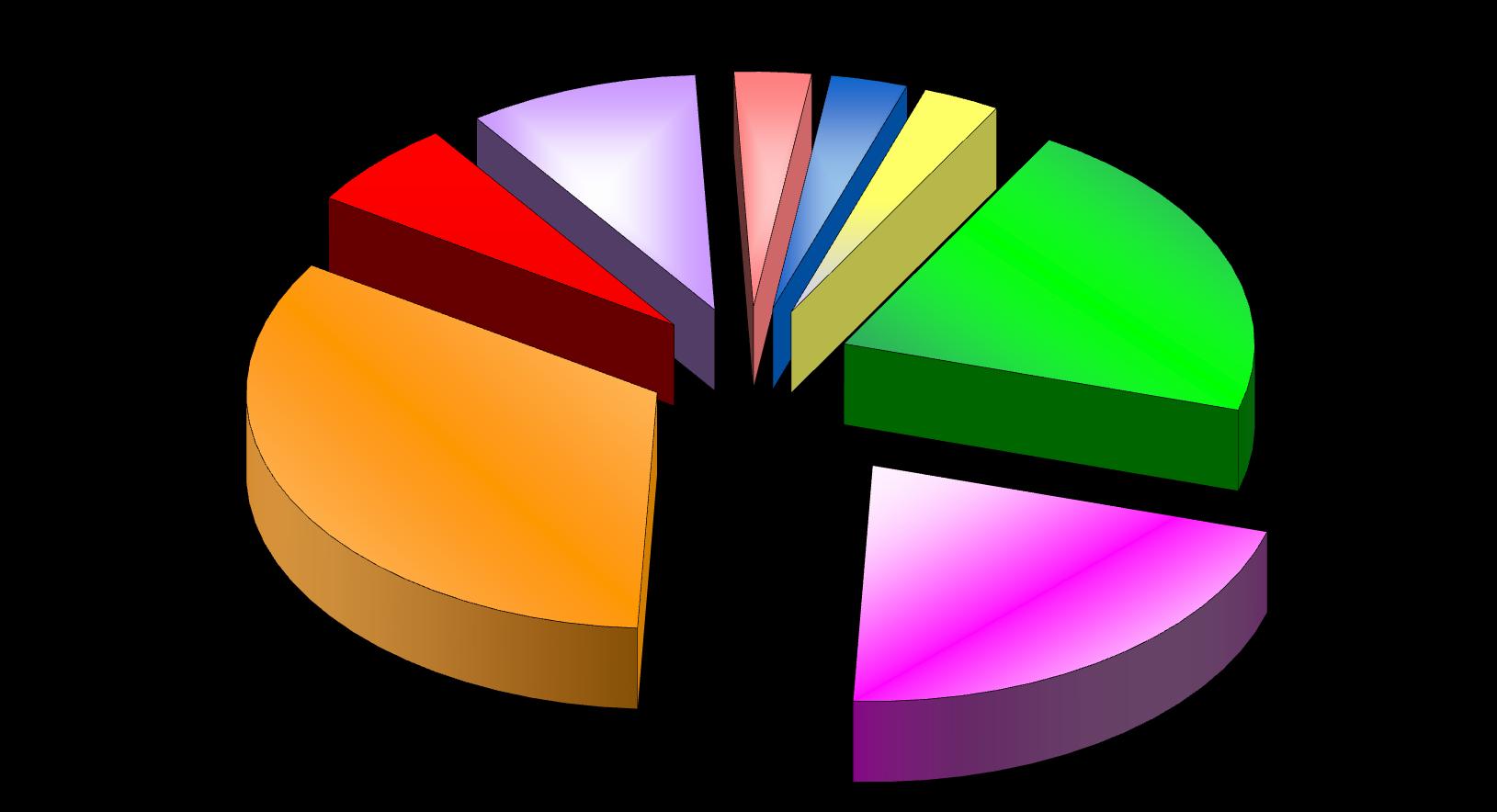 CONFLITTI INTERSOGGETTIVI Pronunce - tipologia Anno 007 Estinzione del processo 6,06% Cessazione della materia del contendere 3 9,09%