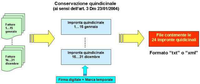 Completata quest ultima fase si individueranno i supporti su cui conservare fisicamente i documenti.