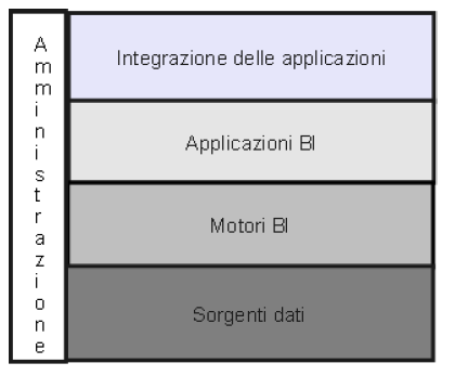 Capitolo: Caso di Studio : SpagoBI Architettura di SpagoBI SpagoBI presenta una struttura modulare; un nuovo progetto può richiedere il coinvolgimento di alcuni moduli soltanto, con la garanzia che