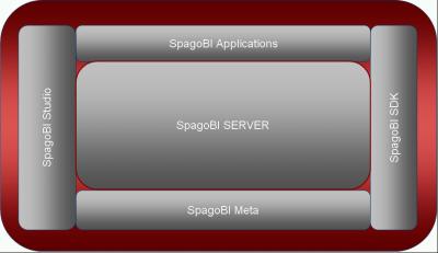 Capitolo: Caso di Studio : SpagoBI SpagoBI si articola nei seguenti moduli principali: SpagoBI Server, la piattaforma che comprende tutti gli strumenti analitici, la gestione della sicurezza e delle
