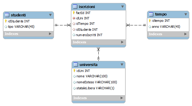 Esempio di progetto da realizzare Lo scopo del progetto è quello di analizzare il numero di iscritti per ogni università italiana.