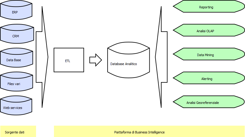 Capitolo: Introduzione Componenti principali Quando si desidera implementare un sistema di Business Intelligence nascono principalmente tre questioni da risolvere: Da dove raccoglierle queste