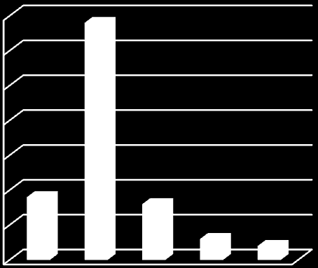 5. SITUAZIONE ATTUALE 4% 7% 7% 18% Studente 11% Lavoratore Studente-Lavoratore 53% Altra Situazione Disoccupato Pensionato La maggioranza degli intervistati (64%) lavora, mentre il 29% risulta