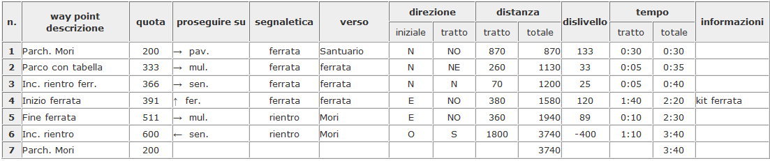 Arriviamo così all incrocio con il sentiero di rientro e proseguiamo a destra come da indicazioni in loco. 4.