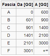 Gradi Giorno Campobasso Ai fini dell'analisi è necessario considerare anche il clima della località dove è situato l'edificio.