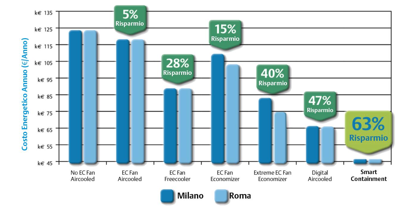 Risparmio % Controllo Temperatura e Umidità