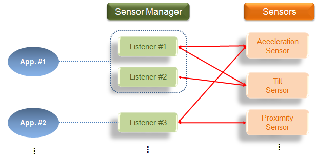 36 CAPITOLO 3. IL FRAMEWORK DEI SENSORI Figura 3.1: Interazione tra applicazione e sensore fisico tramite le classe SensorManager 3.
