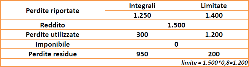 Le perdite d'esercizio Esempi Non ci sono perdite limitate sufficienti.