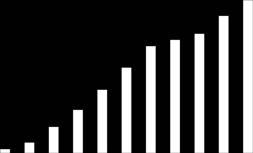 investimenti diretti esteri (IDE) 120 100 80 Andamento degli IDE (2002 2012) IDE dato aggregato IDE implementati per singolo anno (scala dx) Miliardi di dollari Miliardi di dollari 16 14 12 10 I