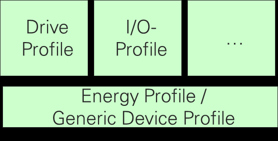 Profili specifici di funzione (FSP) sercos definisce alcuni Function-Specific Profiles (FSP) per: Servo drives e trasformatori di frequenza I/O compatti e modulari Encoder Supporto Multi-Tecnologico