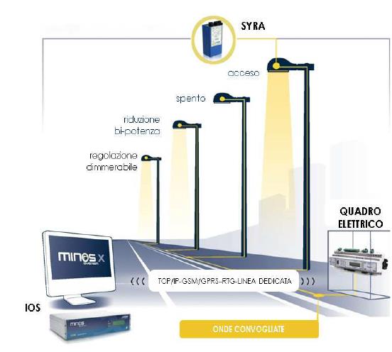 internet wireless ovunque, la diffusione di informazioni, il controllo di sistemi remoti, la raccolta e diffusione dei dati