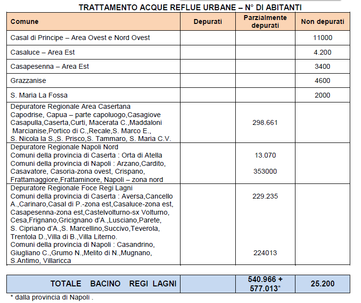 TRATTAMENTO ACQUE REFLUE URBANE N DI ABITANTI 10. DATI DI SINTESI 