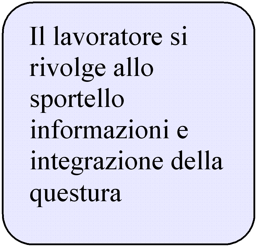 Straniero si rivolge a Ente Riconosciuto (lista) Ente riconosciuto compila la domanda telematicamente Ministero acquisisce la pratica telematicamente Domanda viene stampata e consegnata a utente Il