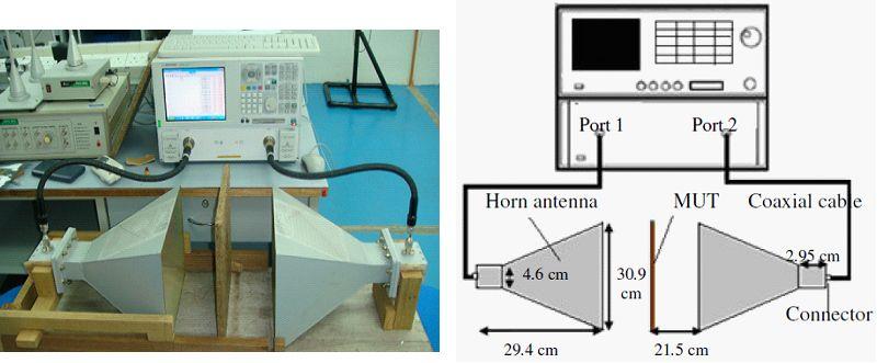 l onda piana incidente prodotta dall antenna abbia per l appunto un incidenza normale sul materiale e le dimensioni del campione devono essere sufficientemente grandi (idealmente infinite) in modo da