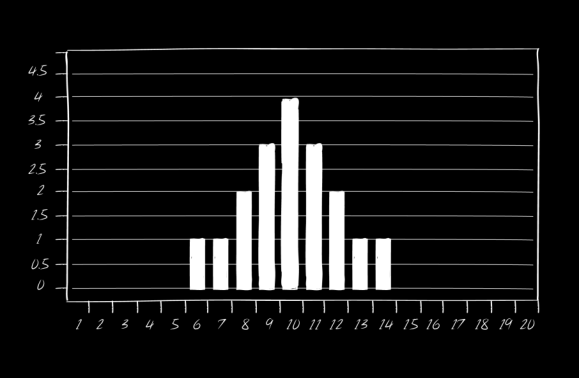 102.8/20 è 2.27. Quindi la deviazione standard è 2.27. Il fatto che sia un valore piccolo rispetto alla media indica una distribuzione piuttosto raccolta intorno alla media.