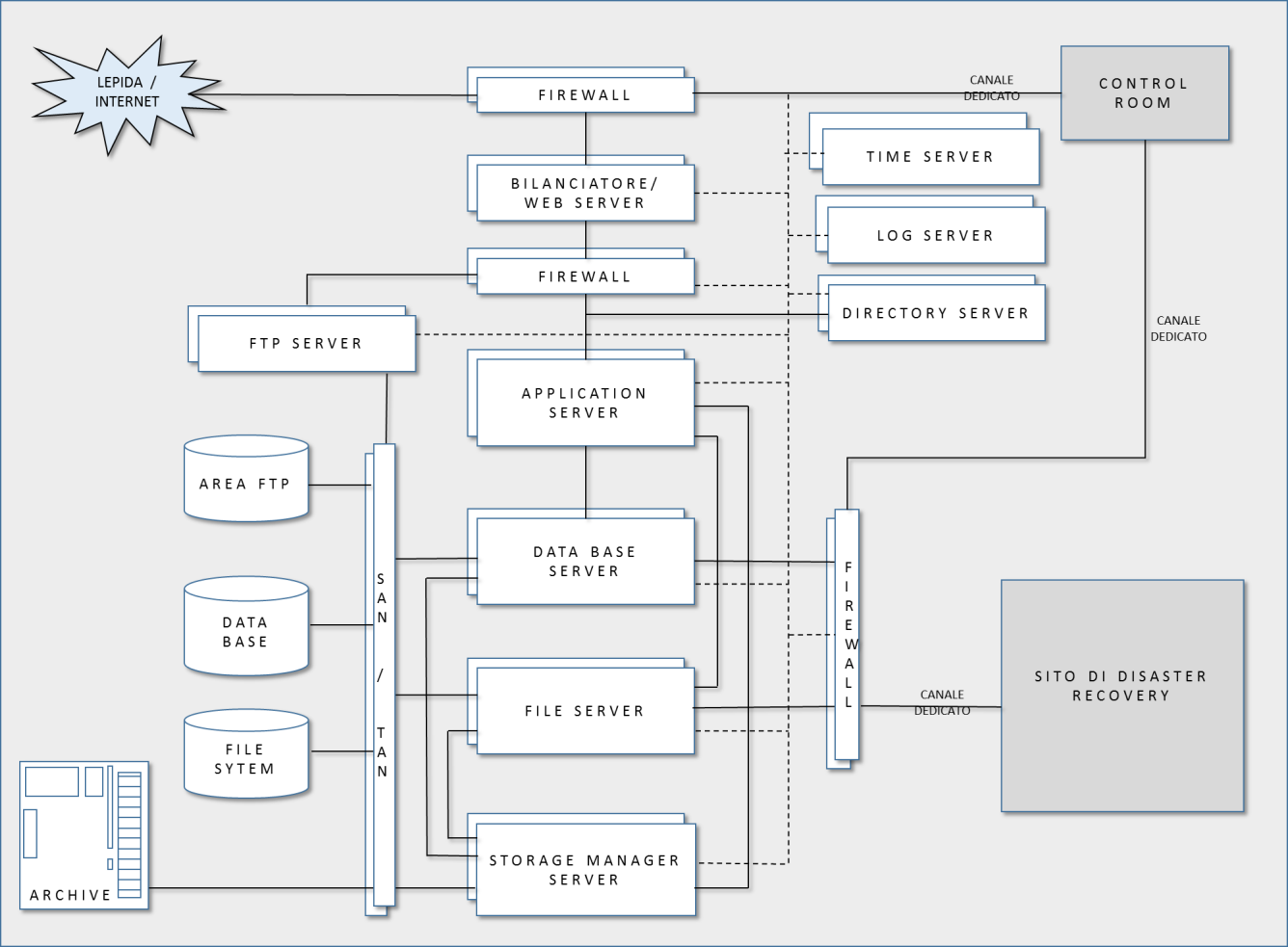 Principali Componenti del Sito Primario Il Sistema è sviluppato in Java su sistemi operativi Unix-like (Linux e Solaris) utilizzando i seguenti componenti principali: Bilanciatore di carico LBL