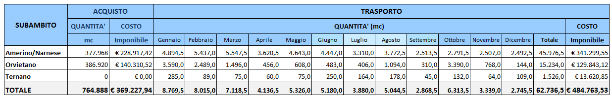 000 Euro), un dato in forte diminuzione rispetto a quello del 2013 (circa 110mila mc in meno rispetto all anno precedente) determinato, sia dalla riduzione - 50mila metri cubi - di risorsa acquistata