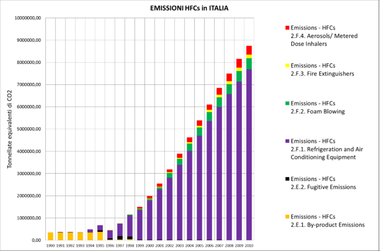 EMISSIONI e IMPATTI dei GAS REFRIGERANTI in ITALIA In Italia l incremento, per quanto riguarda gli HFC, negli