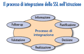 Fase 1: Informazione: Prima di avviare un progetto, è bene raccogliere le informazioni necessarie, ad esempio, dati sugli infortuni dei bambini e dei giovani, il numero delle lezioni in materia di