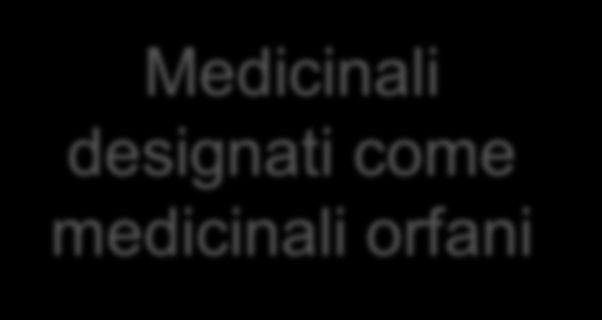 PR. CENTRALIZZATA AIC condizionata Questa procedura si può applicare ai medicinali appartenenti ad una delle seguenti categorie: Medicinali designati come medicinali orfani Medicinali da utilizzare