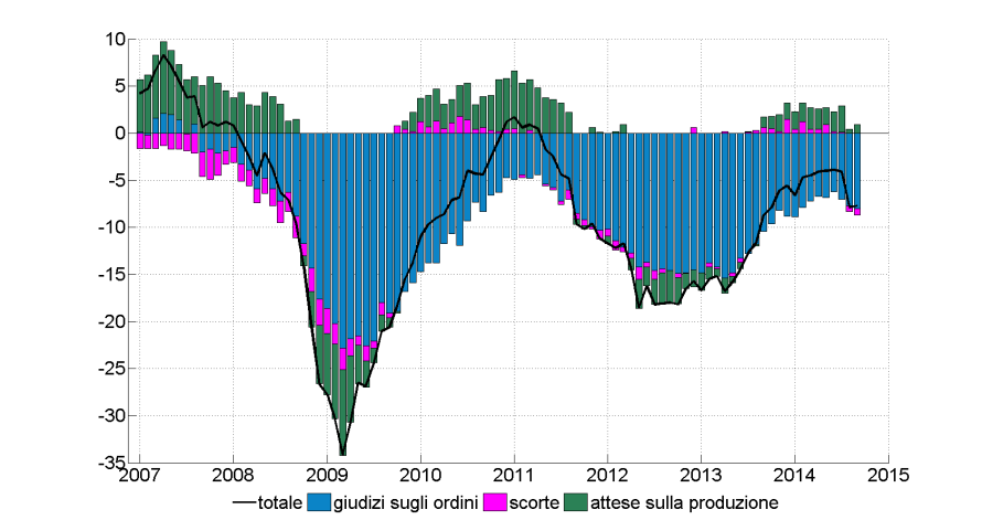 dell indicatore dipende dall evoluzione dei giudizi sugli ordini (barre blu); ciò vale in particolare per la recessione del 28-9 e per quella dei debiti sovrani.