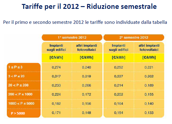 Il costo unitario di un utente con tariffa