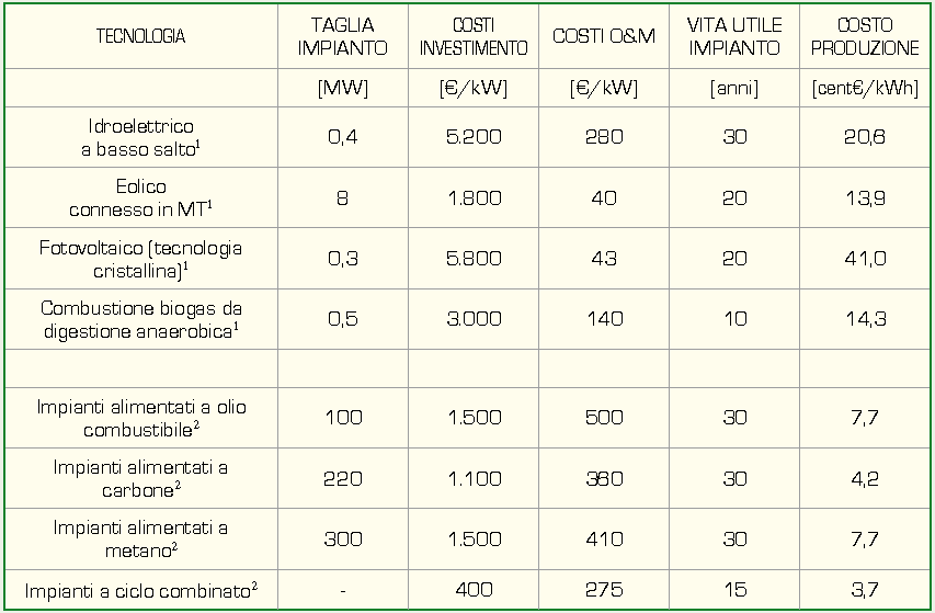 Energia fotovoltaica Confronto costi di