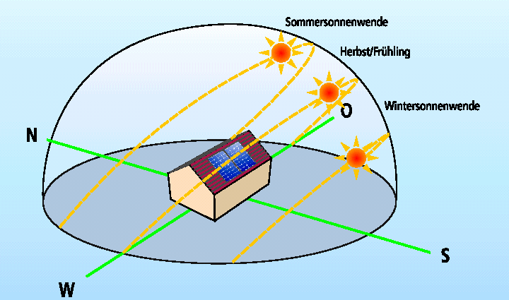 Radiazione Solare sulla superficie orizzontale Percorso Solare Il moto apparente del sole, causato dalla rotazione terrestre, modifica in