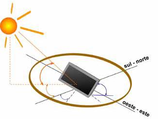 Radiazione Solare Orientamento delle Superfici Irradiate La potenza incidente sul modulo fotovoltaico fisso dipende non solo dalla potenza