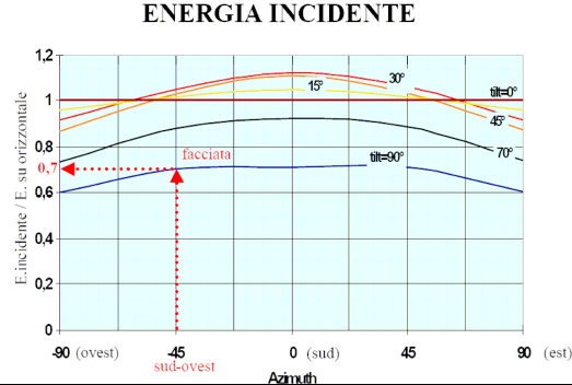 Radiazione Solare