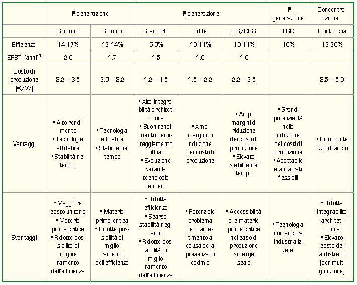 Tecnologia Fotovoltaica