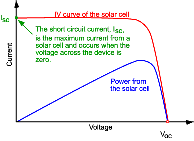 Effetto Fotovoltaico Parametri Caratteristici Cella Fotovoltaica Corrente di corto circuito I SC E la corrente che fluisce ai terminali della cella quando questi sono in corto circuito In condizioni