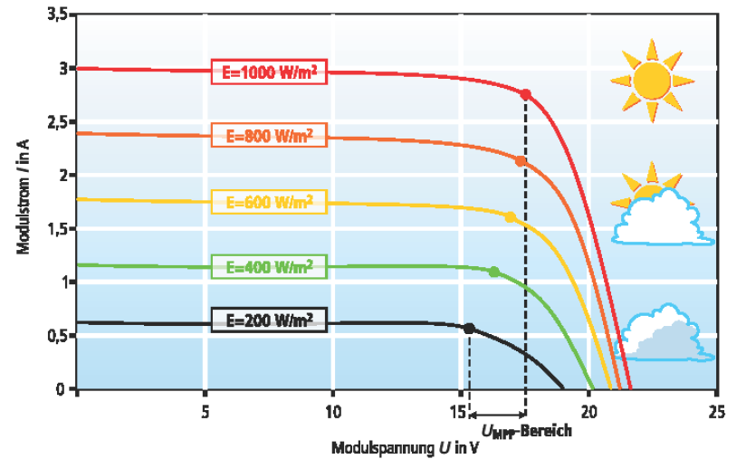 Tecnologia Fotovoltaica Parametri