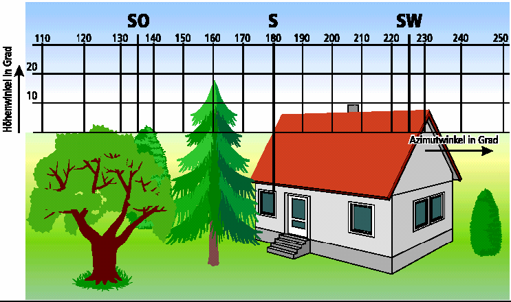 totali quali alberi, edifici o colline.