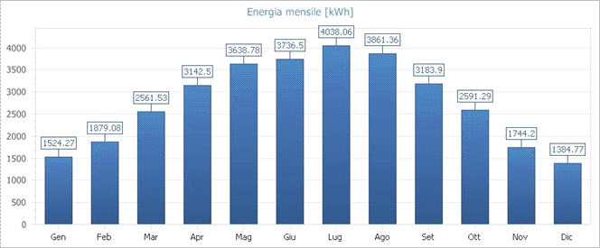 Fig. 3: Energia mensile prodotta dall'impianto