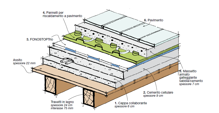 Descrizione stratigrafia N Descrizione strato s [mm] ρ [Kg/m³] E [GPa] 1 Legno 30 450,0 12 0,04 2 Calcestruzzo 1800 [kg/m3] 80 1.800,0 5 0,02 3 Calcestruzzo 600 [kg/m3] 80 600,0 2 0,01 4 Mat.