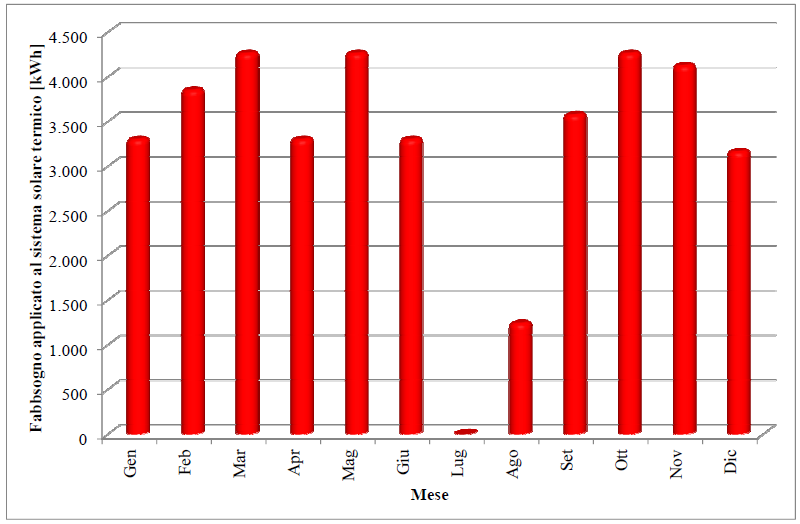 Figura 4.23 Fabbisogno mensile applicato all impianto solare. La Figura 4.24 mostra l energia termica prodotta mensilmente dal sistema solare calcolata secondo l Equazione (4.1).