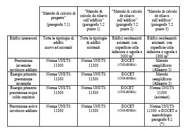 (*) La determinazione della prestazione energetica estiva dell involucro edilizio è facoltativa nella certificazione di singole unità immobiliari ad uso residenziale di superficie utile inferiore o